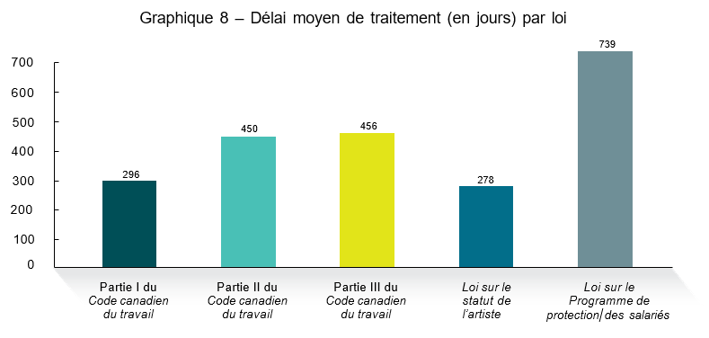 Graphique 8 – Délai moyen de traitement (en jours) par loi