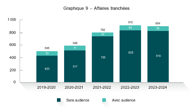 Graphique 9 – Affaires tranchées