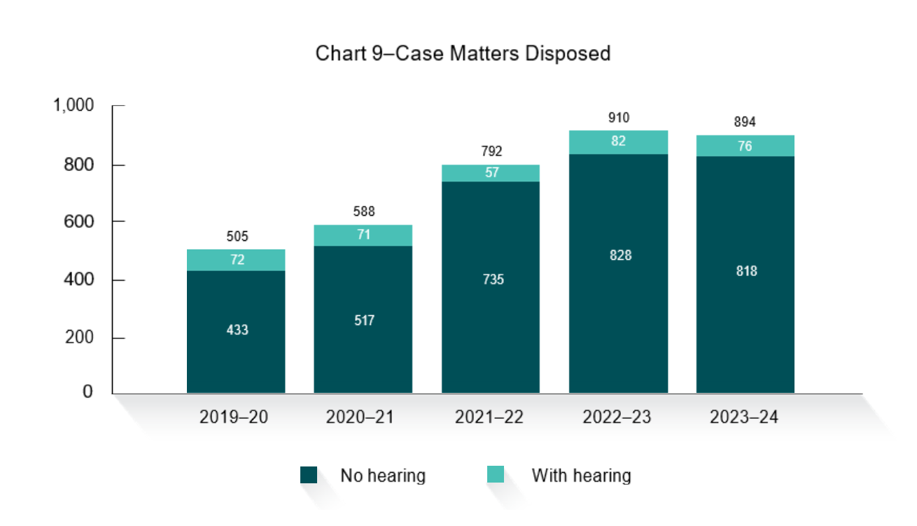 Chart 9–Case Matters Disposed